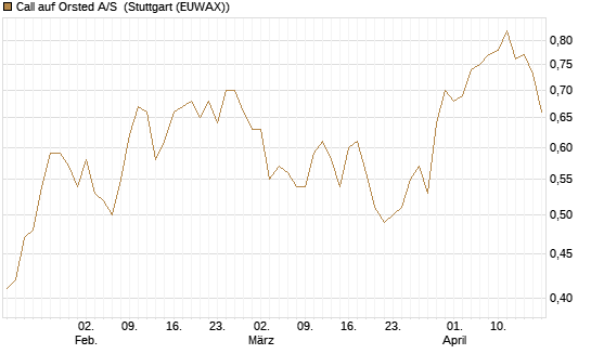Call auf Orsted A/S [Morgan Stanley & Co. Int. plc] Chart