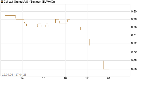 Call auf Orsted A/S [Morgan Stanley & Co. Int. plc] Chart