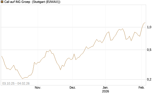 Call auf ING Groep [Morgan Stanley & Co. Int. plc] Chart