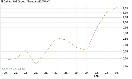 Call auf ING Groep [Morgan Stanley & Co. Int. plc] Chart