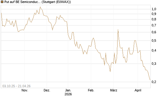 Put auf BE Semiconductor Industries NV [Morgan Stanley & Co. Int. plc] Chart