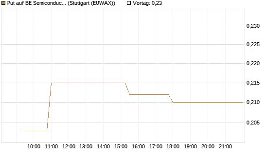 Put auf BE Semiconductor Industries NV [Morgan Stanley & Co. Int. plc] Chart
