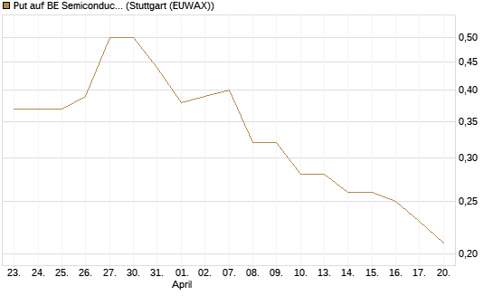 Put auf BE Semiconductor Industries NV [Morgan Stanley & Co. Int. plc] Chart