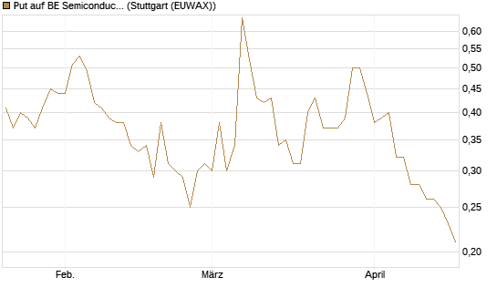 Put auf BE Semiconductor Industries NV [Morgan Stanley & Co. Int. plc] Chart