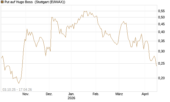Put auf Hugo Boss [Morgan Stanley & Co. Int. plc] Chart