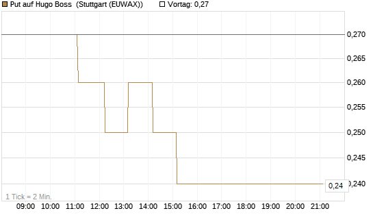 Put auf Hugo Boss [Morgan Stanley & Co. Int. plc] Chart