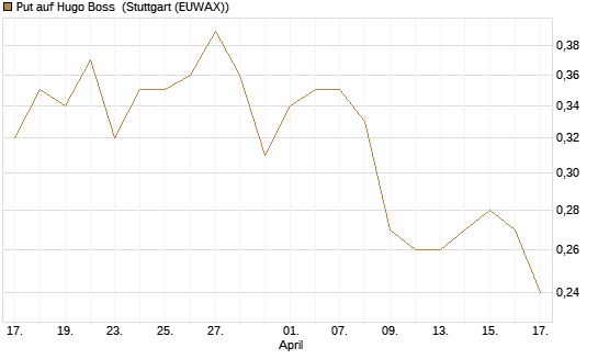 Put auf Hugo Boss [Morgan Stanley & Co. Int. plc] Chart