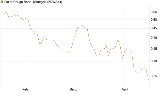Put auf Hugo Boss [Morgan Stanley & Co. Int. plc] Chart