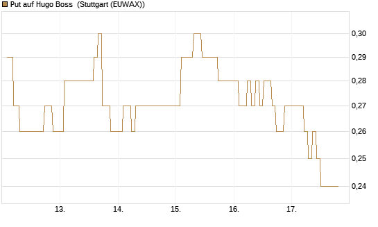 Put auf Hugo Boss [Morgan Stanley & Co. Int. plc] Chart