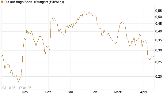 Put auf Hugo Boss [Morgan Stanley & Co. Int. plc] Chart