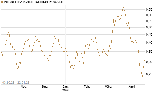 Put auf Lonza Group [Morgan Stanley & Co. Int. plc] Chart