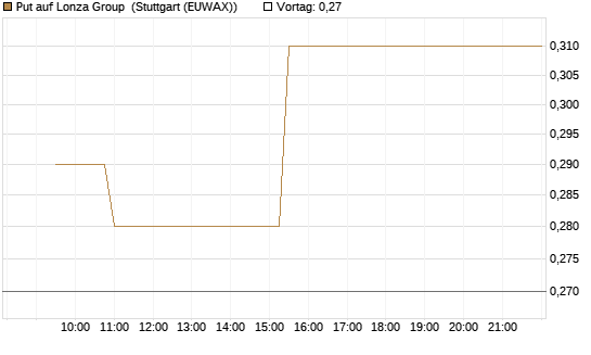 Put auf Lonza Group [Morgan Stanley & Co. Int. plc] Chart