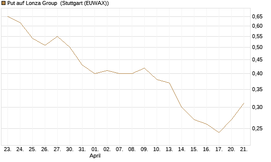 Put auf Lonza Group [Morgan Stanley & Co. Int. plc] Chart