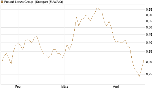 Put auf Lonza Group [Morgan Stanley & Co. Int. plc] Chart