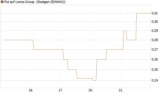 Put auf Lonza Group [Morgan Stanley & Co. Int. plc] Chart