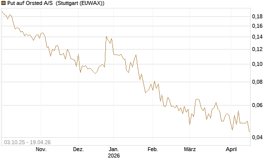 Put auf Orsted A/S [Morgan Stanley & Co. Int. plc] Chart