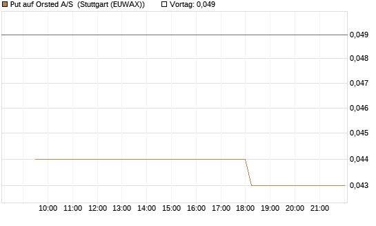 Put auf Orsted A/S [Morgan Stanley & Co. Int. plc] Chart