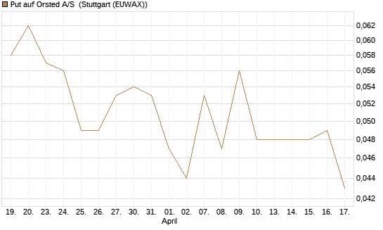 Put auf Orsted A/S [Morgan Stanley & Co. Int. plc] Chart