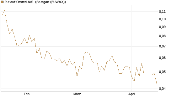 Put auf Orsted A/S [Morgan Stanley & Co. Int. plc] Chart