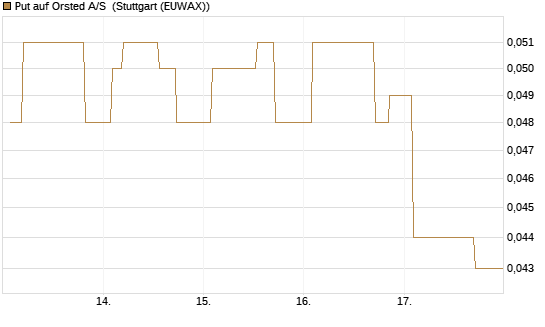Put auf Orsted A/S [Morgan Stanley & Co. Int. plc] Chart