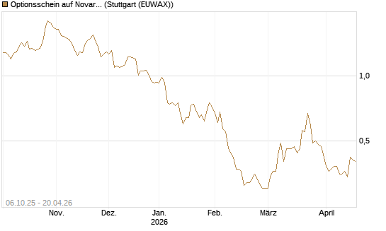 Optionsschein auf Novartis [Goldman Sachs Bank Europe SE] Chart