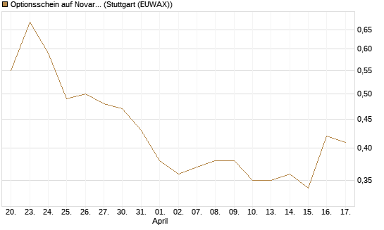 Optionsschein auf Novartis [Goldman Sachs Bank Europe SE] Chart