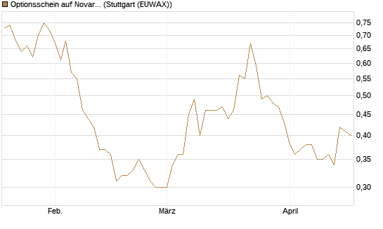 Optionsschein auf Novartis [Goldman Sachs Bank Europe SE] Chart