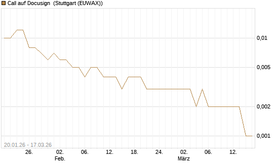 Call auf Docusign [UniCredit Bank GmbH] Chart