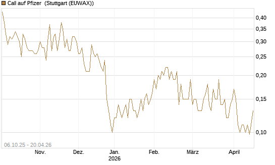 Call auf Pfizer [UniCredit Bank GmbH] Chart