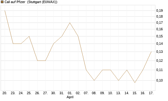 Call auf Pfizer [UniCredit Bank GmbH] Chart