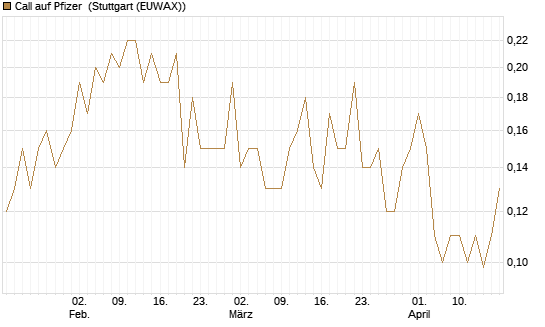 Call auf Pfizer [UniCredit Bank GmbH] Chart