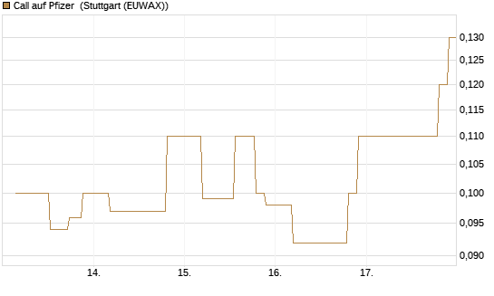 Call auf Pfizer [UniCredit Bank GmbH] Chart
