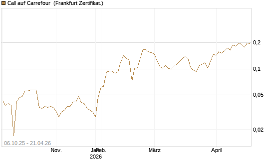 Call auf Carrefour [UBS AG (London)] Chart