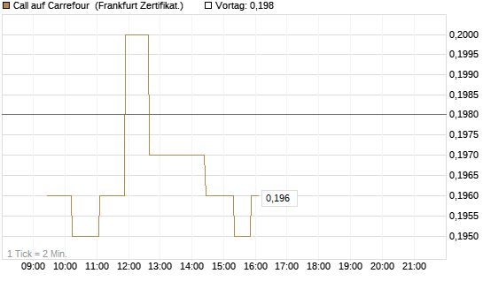 Call auf Carrefour [UBS AG (London)] Chart