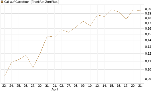Call auf Carrefour [UBS AG (London)] Chart