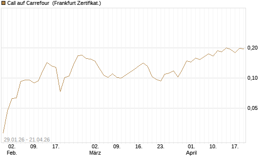 Call auf Carrefour [UBS AG (London)] Chart