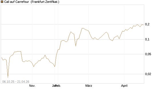 Call auf Carrefour [UBS AG (London)] Chart