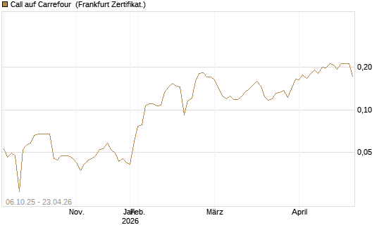 Call auf Carrefour [UBS AG (London)] Chart