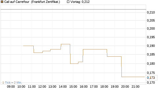 Call auf Carrefour [UBS AG (London)] Chart