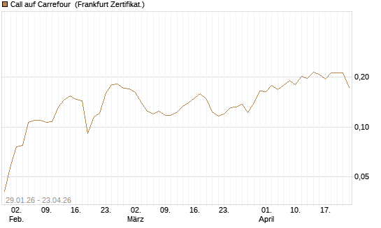 Call auf Carrefour [UBS AG (London)] Chart