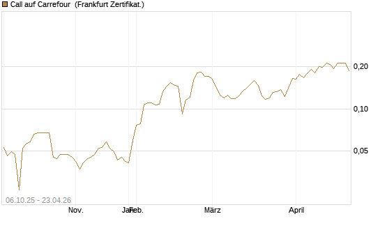 Call auf Carrefour [UBS AG (London)] Chart