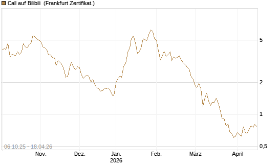Call auf Bilibili [UBS AG (London)] Chart