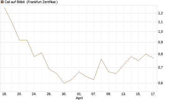 Call auf Bilibili [UBS AG (London)] Chart