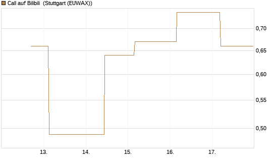 Call auf Bilibili [UBS AG (London)] Chart