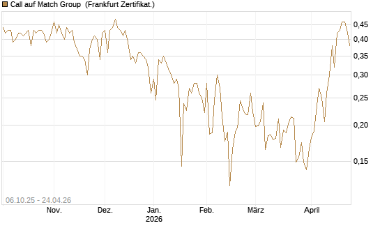 Call auf Match Group [UBS AG (London)] Chart