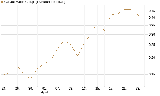 Call auf Match Group [UBS AG (London)] Chart
