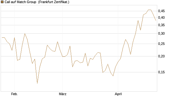 Call auf Match Group [UBS AG (London)] Chart