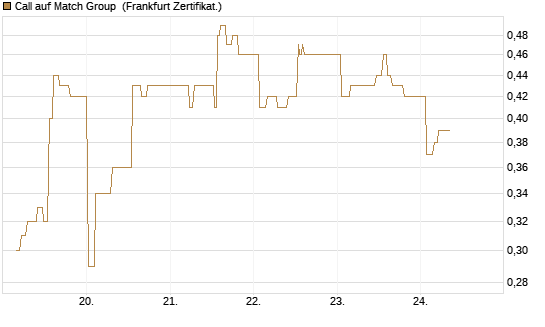 Call auf Match Group [UBS AG (London)] Chart