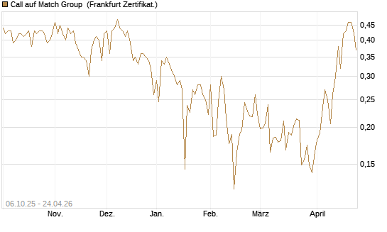 Call auf Match Group [UBS AG (London)] Chart