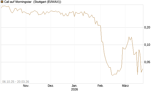 Call auf Morningstar [Morgan Stanley & Co. Int. plc] Chart